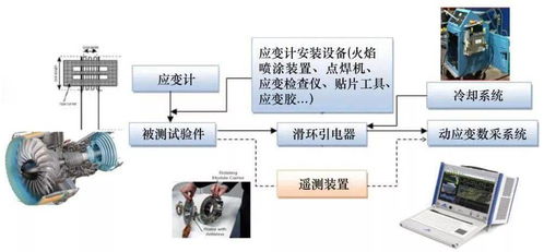 民用航空發(fā)動(dòng)機(jī)試驗(yàn)測(cè)試技術(shù)需求與應(yīng)用探討——單曉明技術(shù)研究成果分析