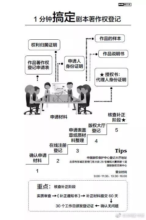 影?課堂 | 劇本版權(quán)保護(hù)最簡(jiǎn)易操作手法 版權(quán)代理